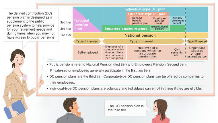Objectives of Defined Contribution Pension Plans