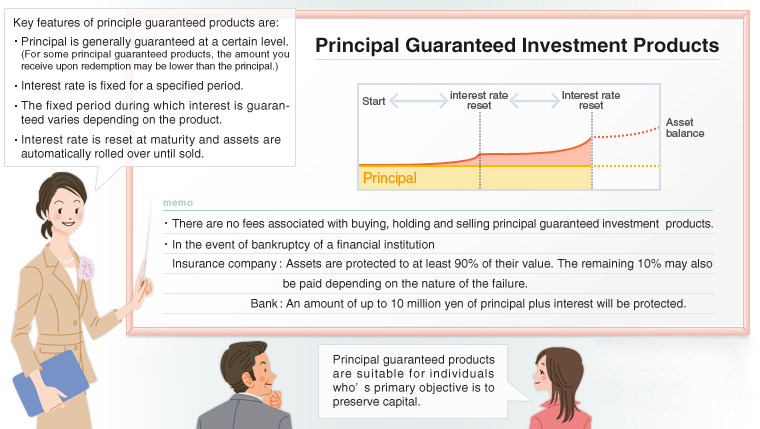 Structure and Features of Principal Guaranteed Investment Products