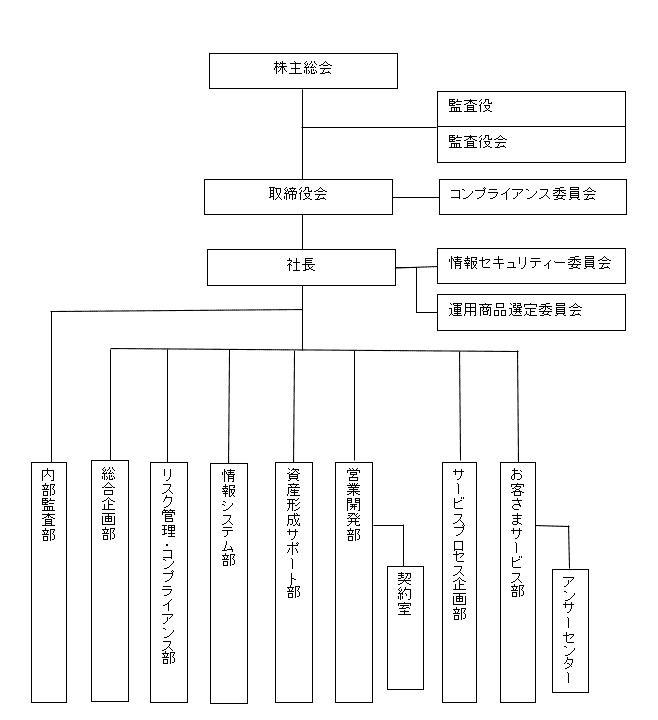 組織図