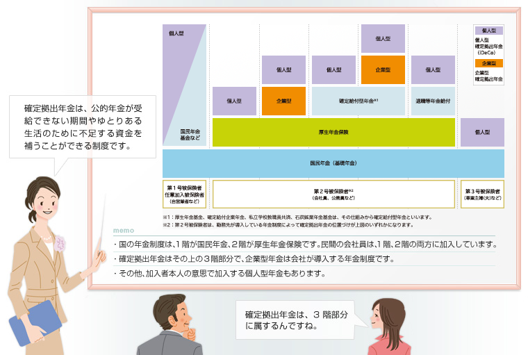 画像：確定拠出年金の目的の説明