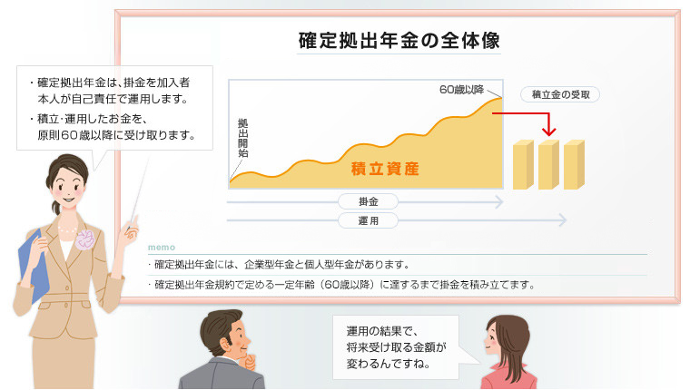 画像：確定拠出年金の全体像の説明