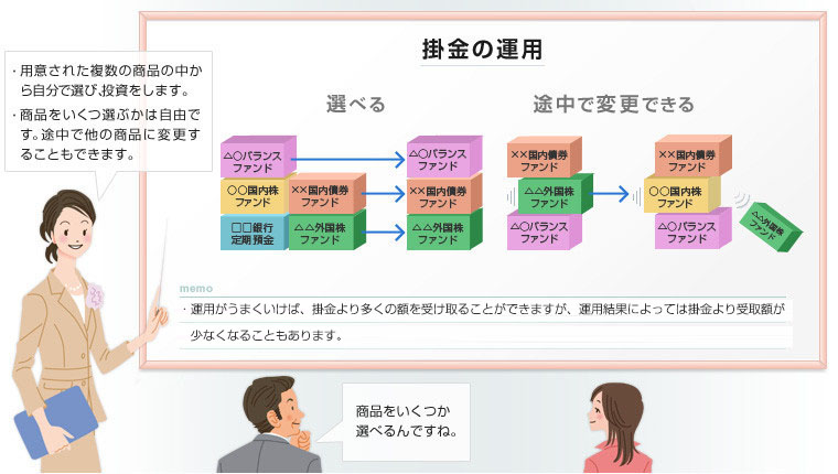 画像：確定拠出年金の全体像の説明