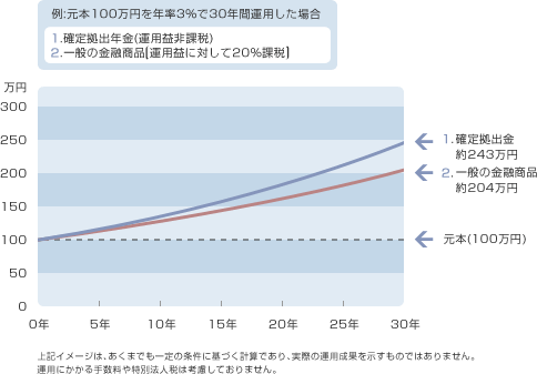 非課税の効果