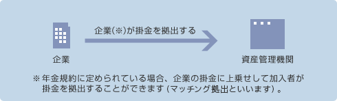 掛金の拠出 企業型年金