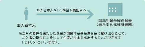 掛金の拠出 個人型年金