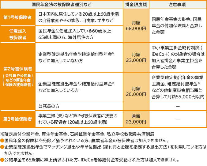 個人型確定拠出年金