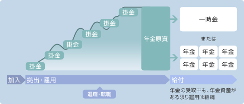 加入から給付までの流れ