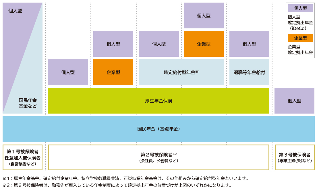 確定拠出年金の位置づけ | 損保ジャパンDC証券