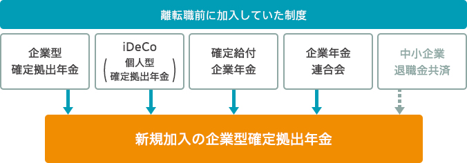 転職・退職するとき