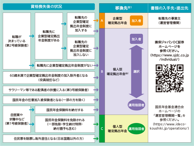 まとめ　購入者様確定 転職・退職について | 損保ジャパンDC証券
