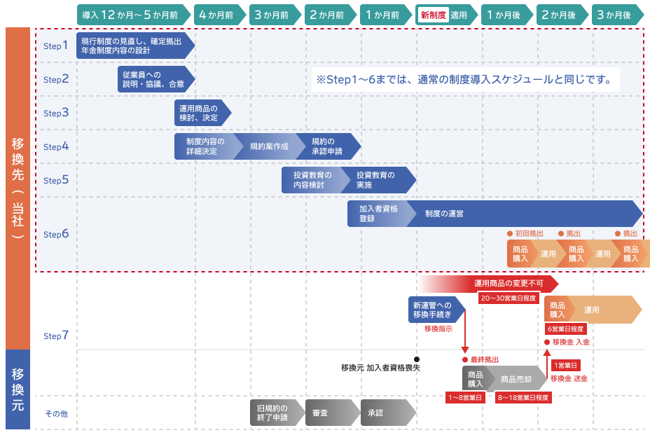 運営管理機関の変更にかかるスケジュール例のイメージ画像