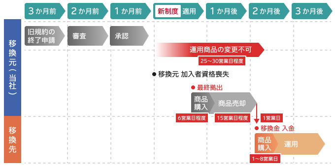 ＤＣ証券から他社への変更にかかるスケジュール例のイメージ画像