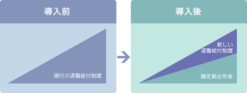 退職給付制度の一部として導入するパターン