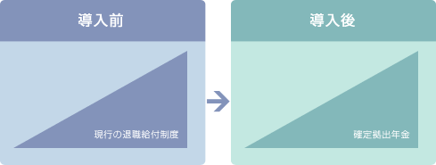 退職給付制度をすべて確定拠出年金とするパターン