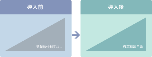 退職給付制度として新たに確定拠出年金を導入するパターン