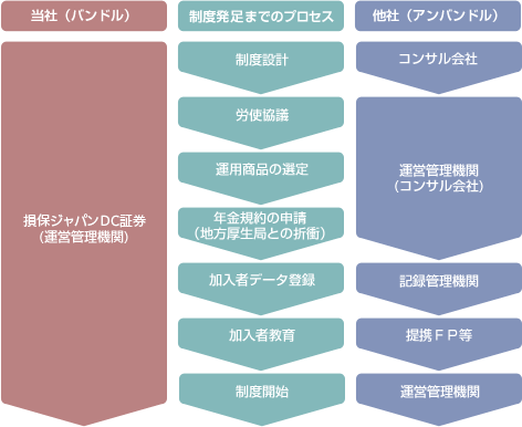 バンドルサービス