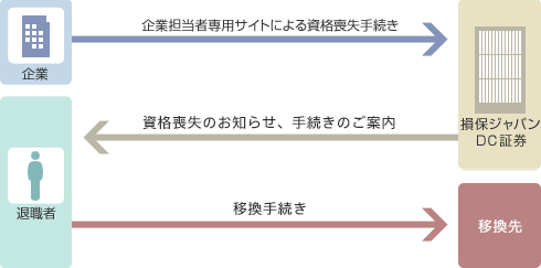 退職者手続きのステップ
