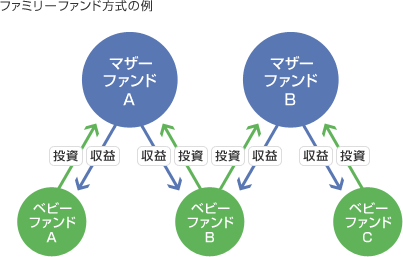 ファミリーファンド方式の例