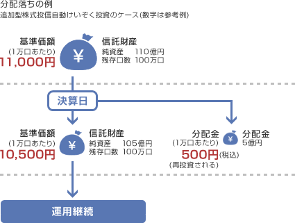 分配落ちの例