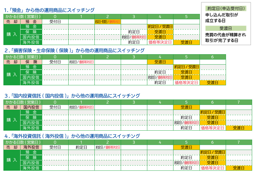 【ギフト】 加入期間中のお手続き | 損保ジャパンDC証券 調理器具