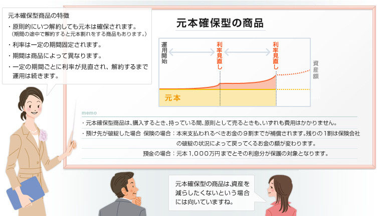 画像：元本確保型商品のしくみと特徴の説明