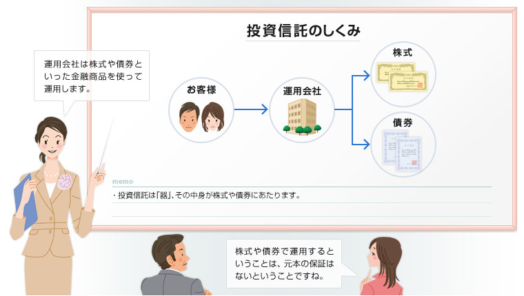 画像：投資信託のしくみと特徴の説明