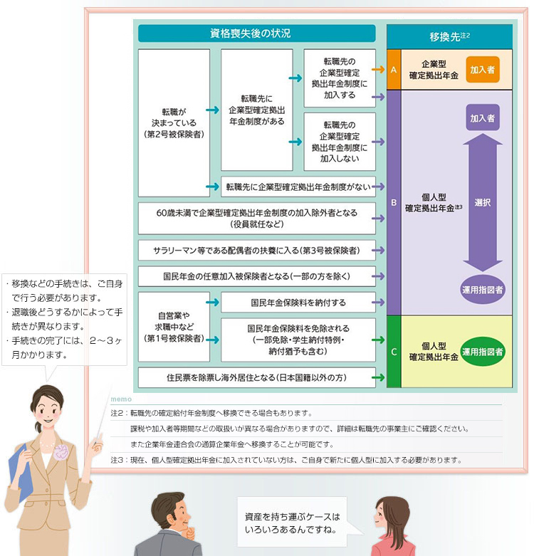 画像：資産の持ち運びの説明