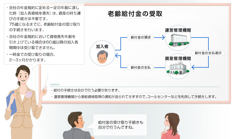 画像：60歳以降の退職の説明