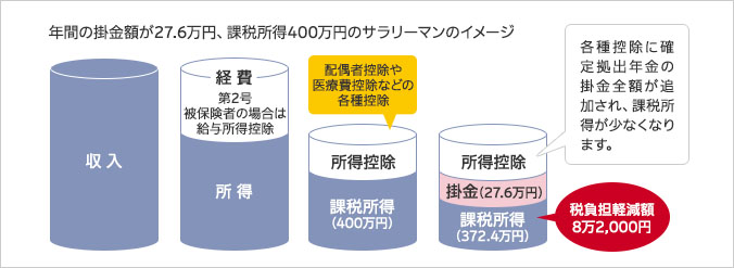 拠出時の掛金は所得控除の対象